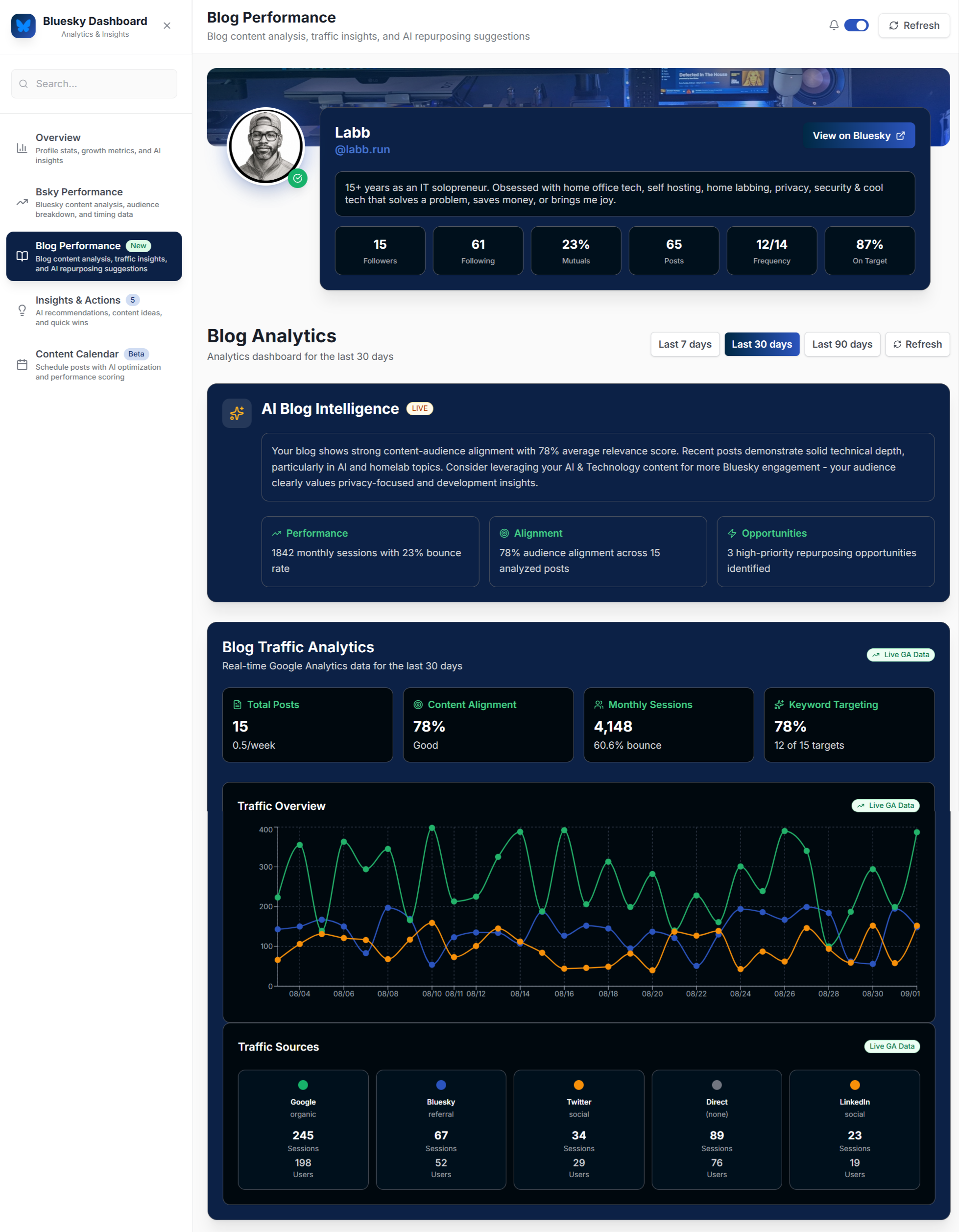 Bluesky Analytics Dashboard - Blog Performance