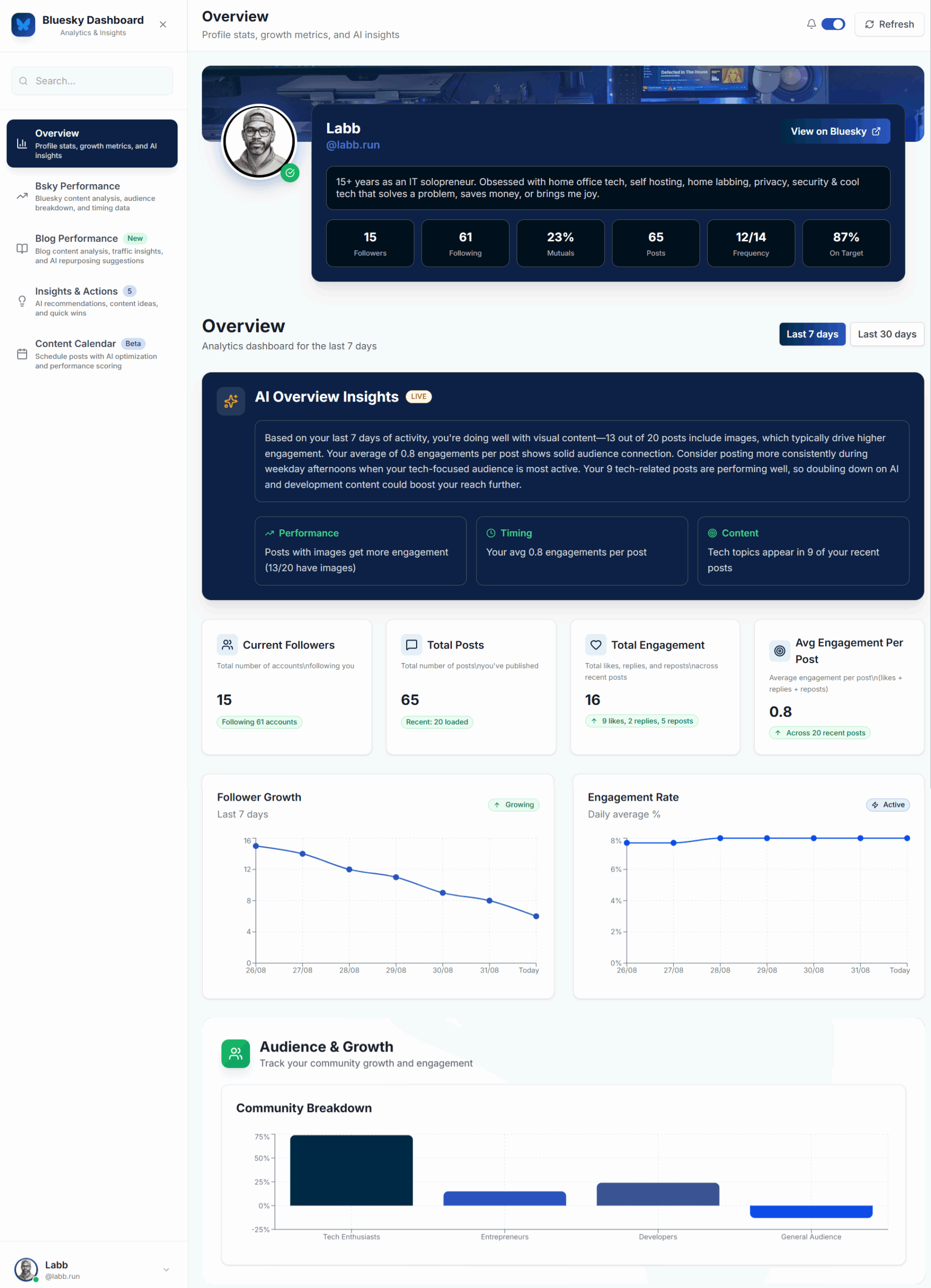 Bluesky Analytics dashboard - Overview Page